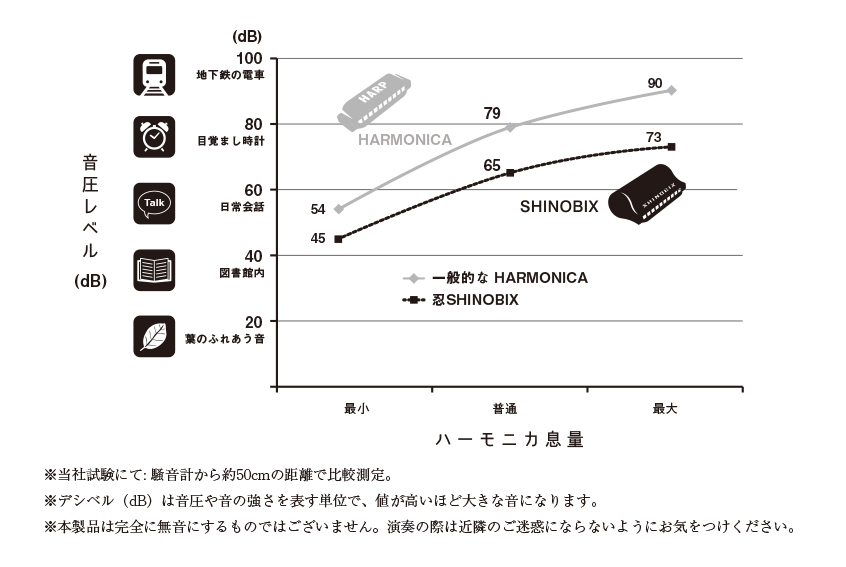 SUZUKI “忍SHINOBIX” [Users Set/SNB-20CVS] 【10穴ハーモニカ専用消音器】